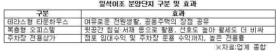 일석이조 분양단지1.jpg