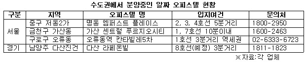 수도권에서 분양중인 알짜 오피스텔 현황.jpg