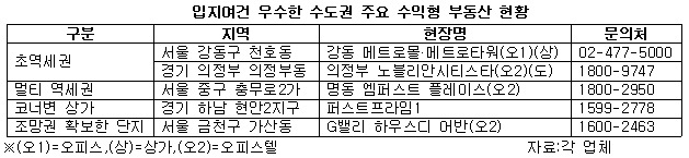 입지여건 우수한 수도권 주요 수익형 부동산 현황.jpg