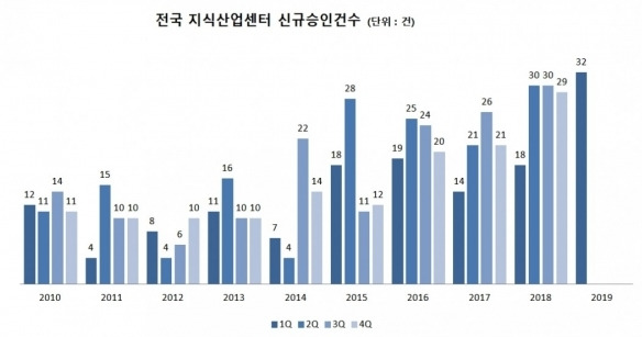 전국 지식산업센터 신규승인건수.jpg