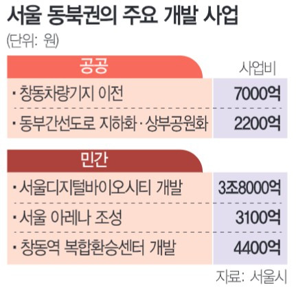 서울 동북권 주요 개발사업.jpg