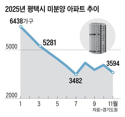 평택 미분양 추이.jpg