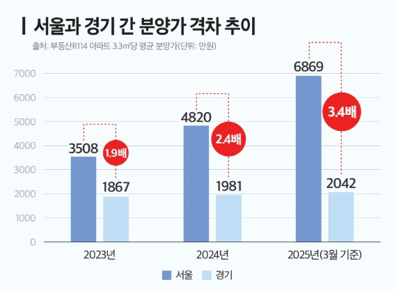 서울 경기 분양가 차이.jpg