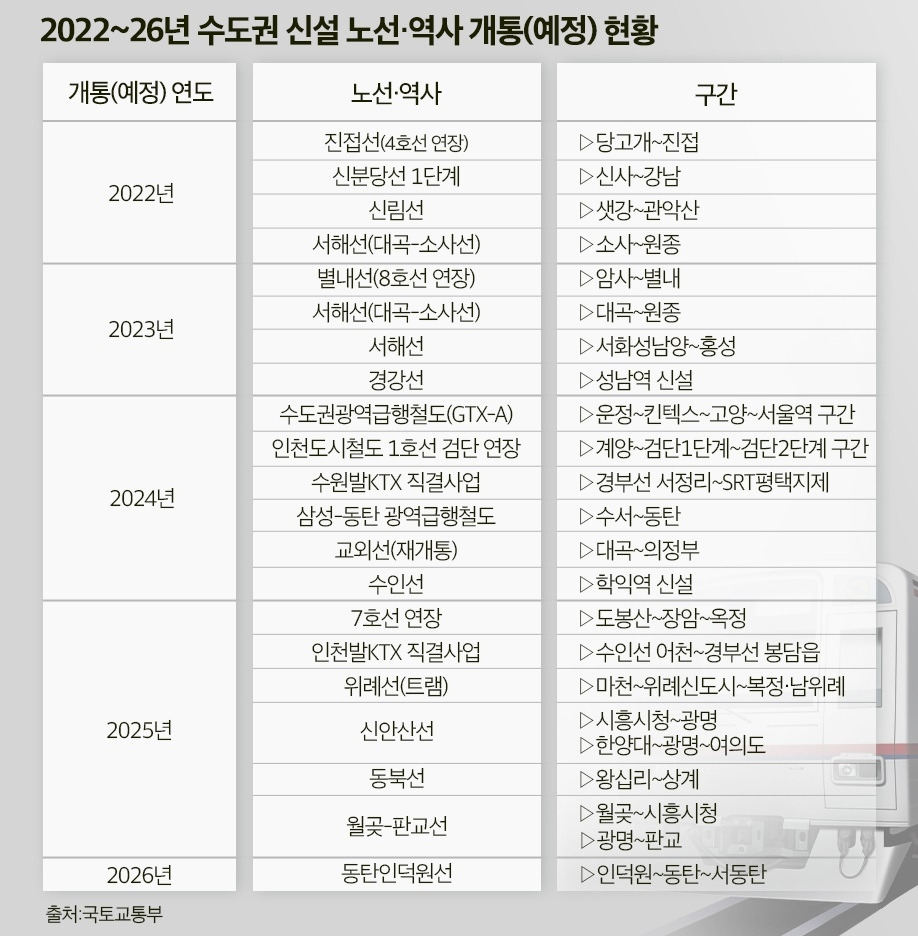 2022년에서 2026년 수도권 신설 노선·역사 개통(예정) 현황.jpg