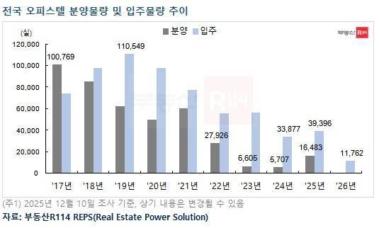 2017∼2026년 전국 오피스텔 분양·입주 물량 추이 [부동산R114 제공].jpg