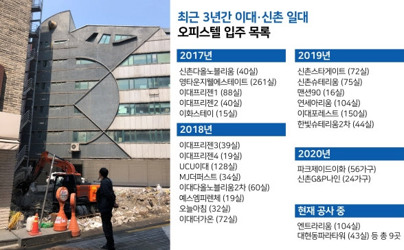 최근 3년 간 이대, 신촌 지역 오피스텔 입주 환황.jpg