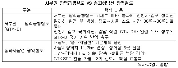 서부권 광역급행철도 송파하남선 광역철도 .jpg