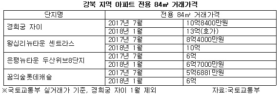 강북 지역 아파트 전용 84 거래가격.jpg