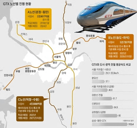 GTX 노선별 진행 상황.jpg