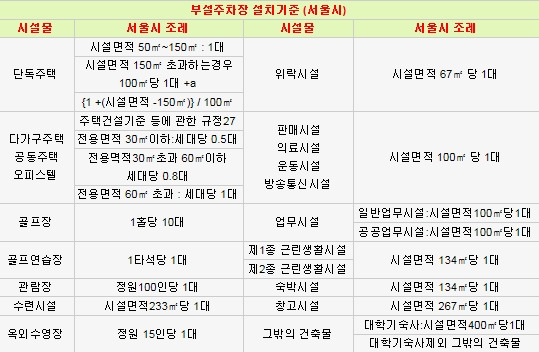 부설주차장 설치 기준(서울시).jpg