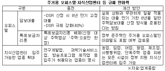 수익형 부동산 규제 완화 이미지 .jpg