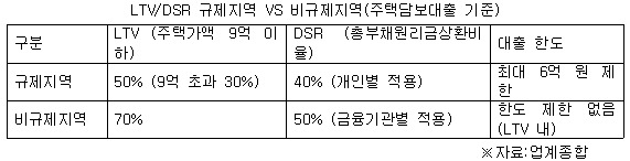 규제 지역 vs 비규제 지역 .jpg