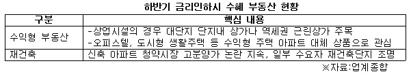 하반기 금리인하시 수혜 부동산 현황.jpg