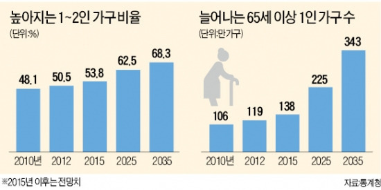 높아지는 1~2인 가구 비율.jpg