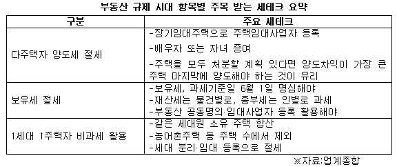 부동산 규제 시대 항목별 주목 받는 세테크 요약.jpg