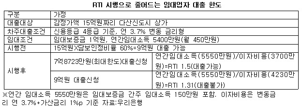 RTI 시행으로 줄어드는 임대업자 대출 한도.jpg