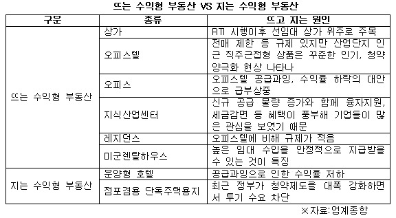 뜨는 수익형 부동산 VS 지는 수익형 부동산.jpg