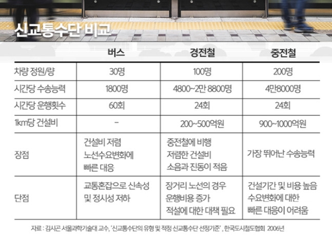 신교통수단 비교 자료제공 한구도시철도협회.jpg