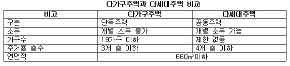 다가구주택 다세대주택 비교.jpg