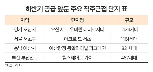 직주근접 아파트 목록.jpg