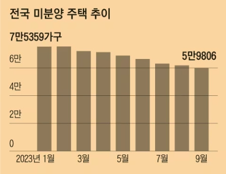 전국 미분양 추이 .jpg
