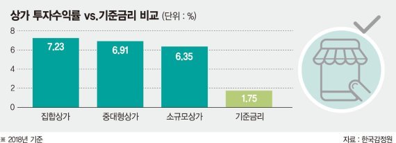 상가 투자수익률 VS 기준금리 비교.jpg