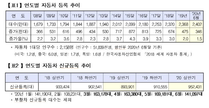 국내 자동차 동록 현황 자료제공=국토교통부.jpg