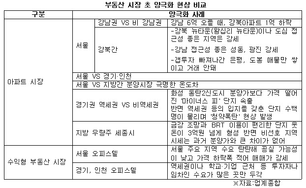 부동산 시장 초 양극화 현상 비교.jpg