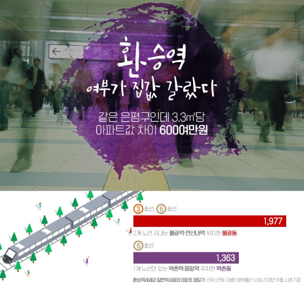 환승역 여부 집값 차이 갈랐다.jpg