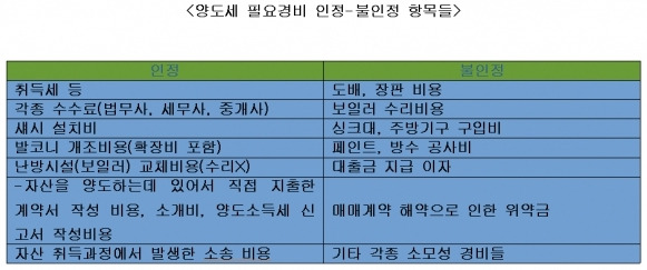 양도세 필요경비 이미지2.jpg