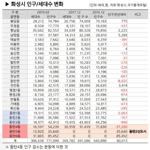 회성시 인구 세대수 변화 .jpg