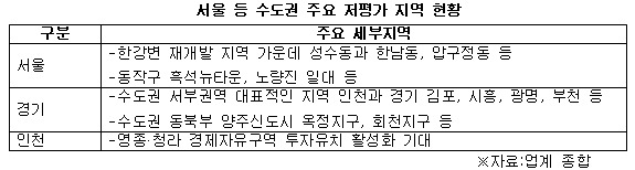 서울 등 수도권 주요 저평가 지역 현황.jpg