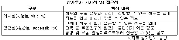 상가투자 가시성 접근성.jpg
