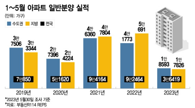 연도별 1~5월 분양 실적.jpg
