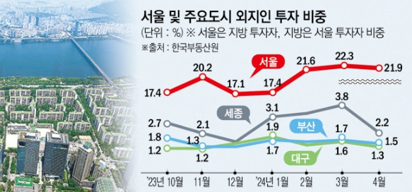 서울 등 외지인 투자 비율 이미지.jpg