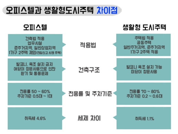 오피스텔 도시형 생활주택 차이점 .jpg