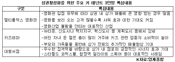 상권활성화를 위한 주요 키 테넌트 3인방 핵심내용.jpg