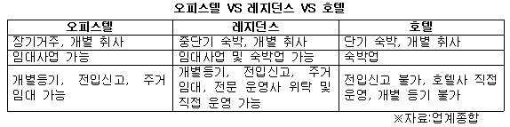 오피스텔 VS 레지던스 VS 호텔.jpg