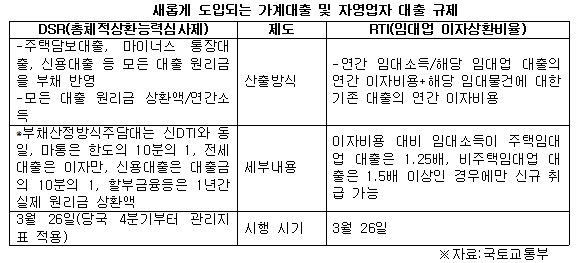 새롭게 도입되는 가계대출 및 자영업자 대출 규제.jpg