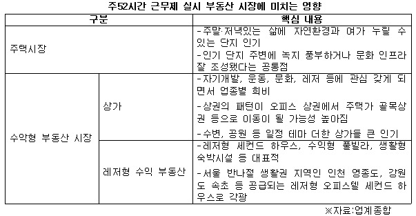 주52시간 근무제 실시 부동산 시장에 미치는 영향.jpg