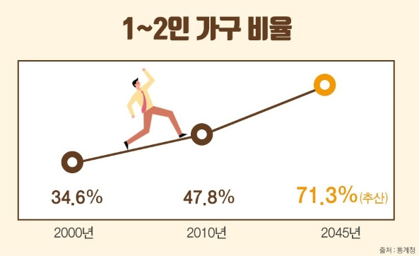 1~2인 가구 비율.jpg