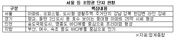 서울 등 조망권 단지 현황.jpg
