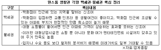 원스톱 생활권 각광 백세권몰세권 정리.jpg