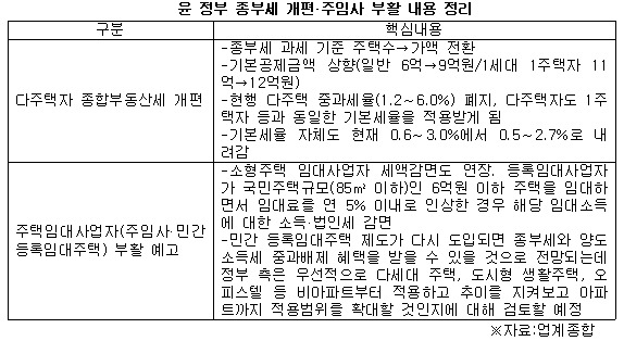 윤정부 종부세 개편 및 주임사 부활 내용.jpg