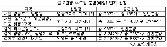 올 3월 수도권 분양 단지 현황.jpg