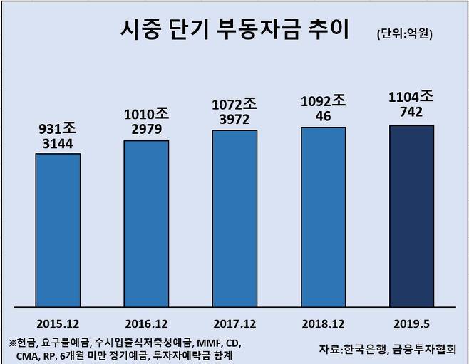 시중 단기 부동자금 추이.jpg