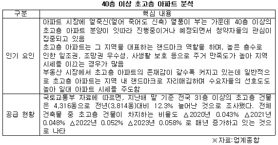 40년 이상 초고층 아파트 분석 이미지 .jpg