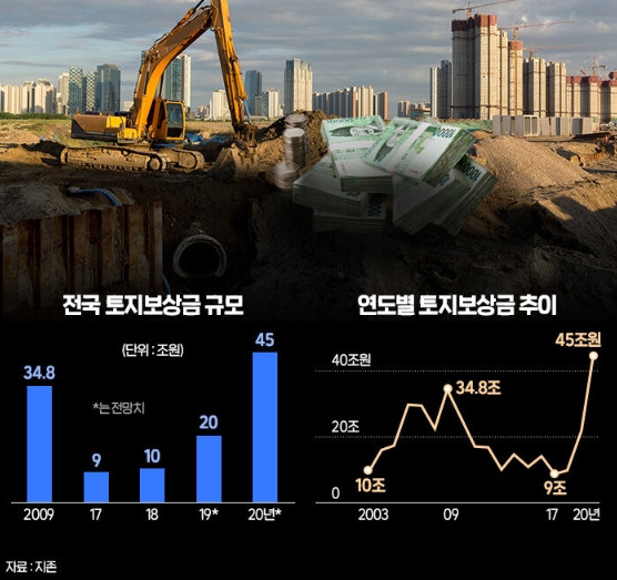전국 토지보상금 규모.jpg