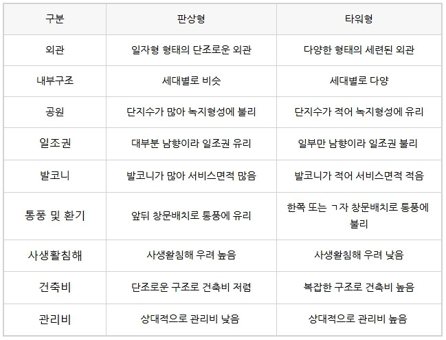 판상형 VS 타워형 .jpg