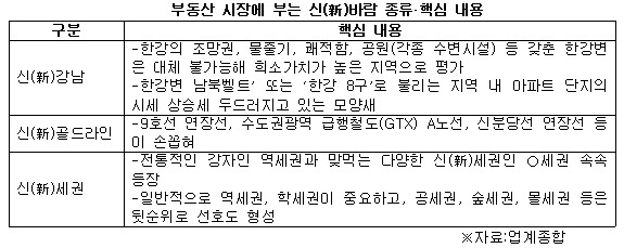 부동산 시장에 부는 신바람 졸유 핵심 내용.jpg